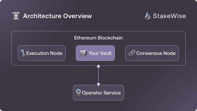 4. Launch Operator Service | StakeWise Docs