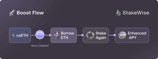 Boost | StakeWise Docs