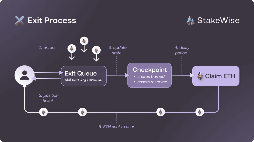 How Vaults Work | StakeWise Docs