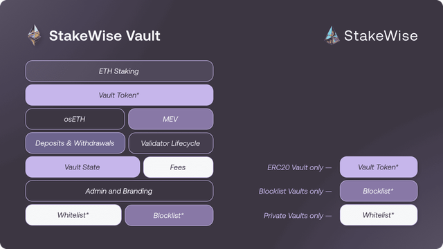 Technical Architecture | StakeWise Docs