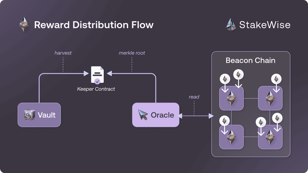 Oracle Duties | StakeWise Docs