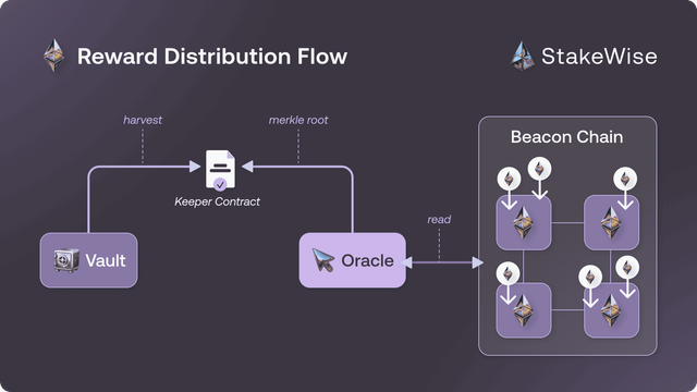 Oracle Duties | StakeWise Docs