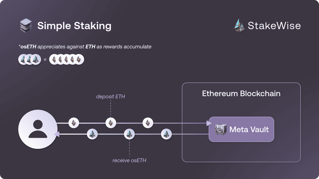 Simple Staking | StakeWise Docs