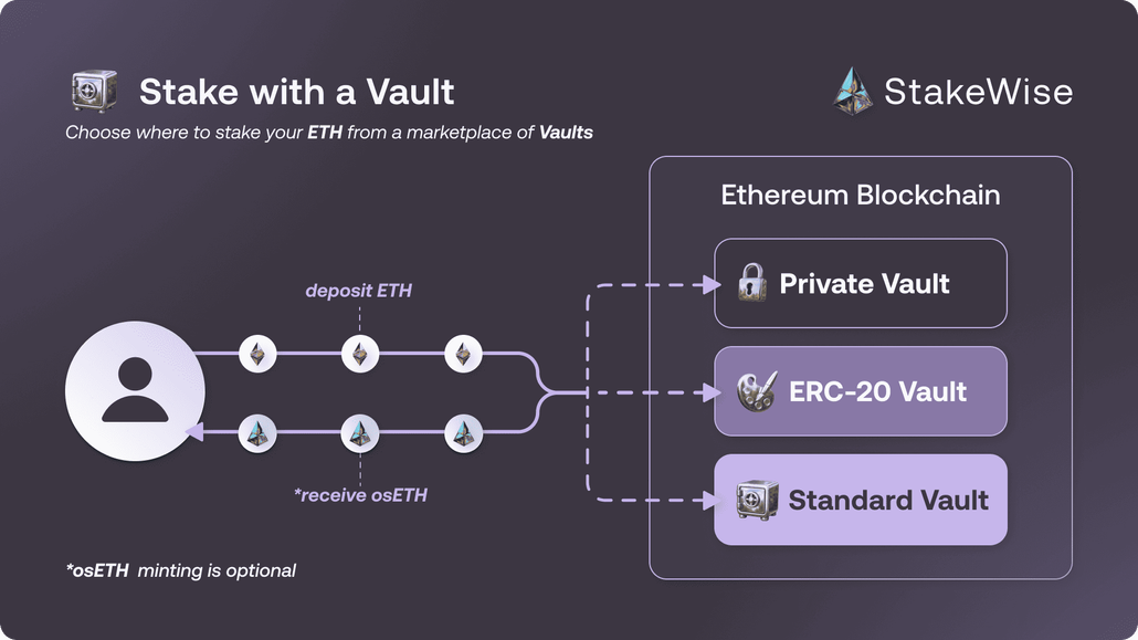 Vault Staking | StakeWise Docs
