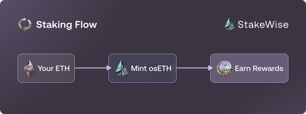 Simple Staking | StakeWise Docs