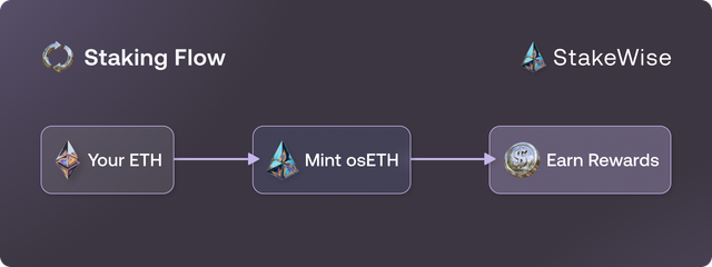 Simple Staking | StakeWise Docs