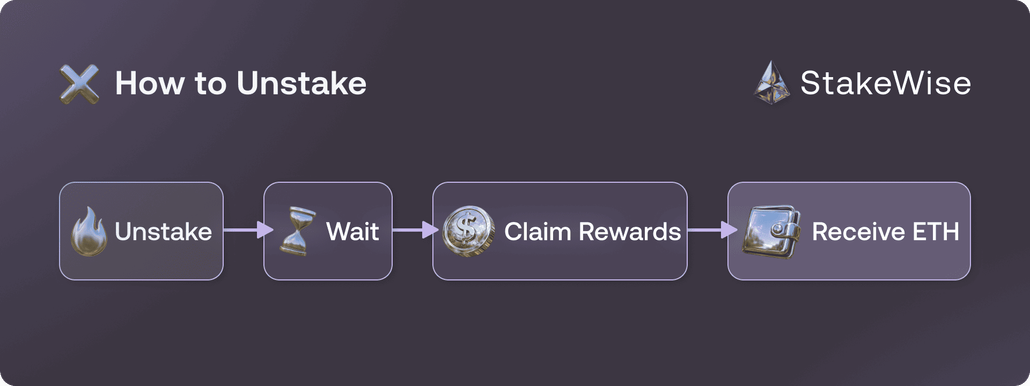 Simple Staking | StakeWise Docs