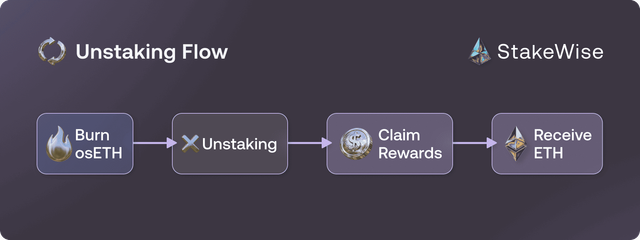 Vault Staking | StakeWise Docs