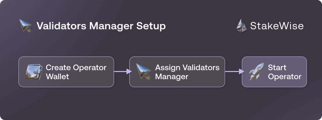 6. Validators Manager | StakeWise Docs
