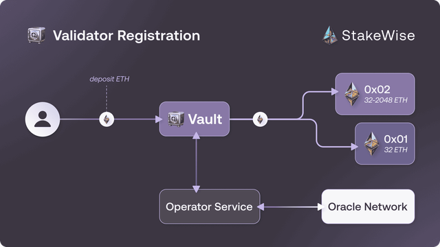 How Vaults Work | StakeWise Docs