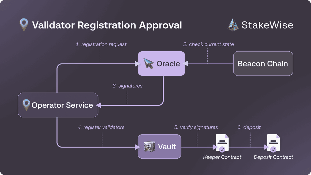 Oracle Duties | StakeWise Docs