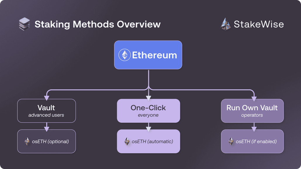 What is StakeWise | StakeWise Docs