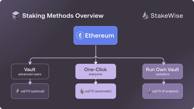 What is StakeWise | StakeWise Docs