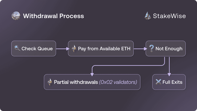 How Vaults Work | StakeWise Docs